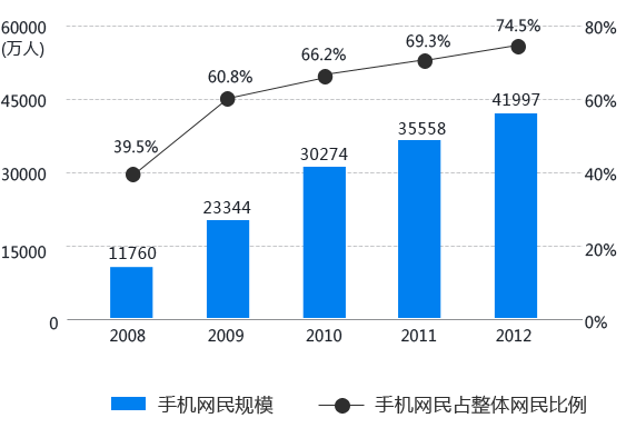 web建站 移动建站